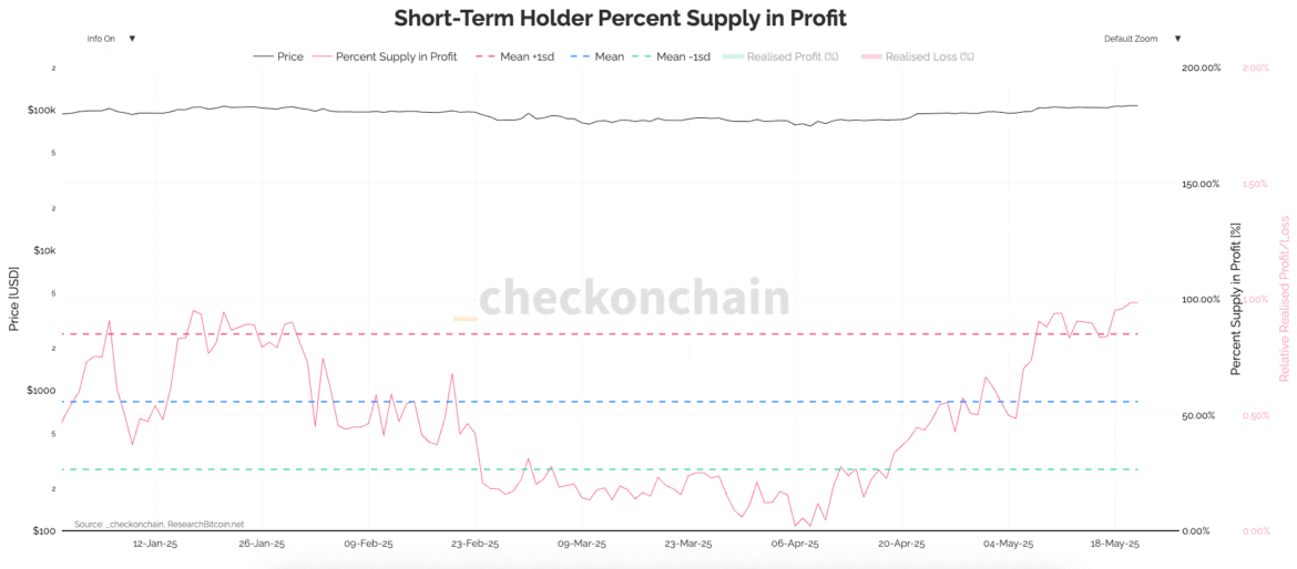 <p><a href="https://cryptoslate.com/coins/bitcoin/">Bitcoin</a> reached a new all-time high on May 22, pulling almost the entire supply into profit.</p>
<p>Data from Checkonchain showed that 99.82 % of circulating Bitcoin sat above cost on May 21, up from 74.37% during the early April drawdown. The short-term cohort logged an even steeper swing after its supply in profit collapsed from 89.98% at the beginning of the year to 2.07% on April 6, then rebounded to 98.51% by May 21.</p>
<figure id="attachment_481581" aria-describedby="caption-attachment-481581" style="width: 1863px" class="wp-caption aligncenter"><figcaption id="caption-attachment-481581" class="wp-caption-text">Bitcoin’s short-term holder supply in profit from Jan. 1 to May 22 (Source: <a href="https://charts.checkonchain.com/btconchain/unrealised/pctsupplyinprofit_sth/pctsupplyinprofit_sth_light.html">Checkonchain</a>)</figcaption></figure>
<p>Whiplash like this usually indicates a heavy retail chase, but other data shows the price spike was powered by a different engine this time. ETFs and derivatives are the crucial offset here.</p>
<p>Since January, spot Bitcoin ETFs have <a href="https://cryptoslate.com/insights/bitcoin-etfs-post-strongest-inflow-since-may-2-as-investor-demand-returns/">absorbed</a> more than $8.4 billion, and all those units sit in addresses less than six months old. Custodians shuffle coins between cold storage and authorized participants during each creation or redemption, minting fresh UTXOs and inflating the short-term holder bucket even though the end buyers are funds, pensions, and large advisers rather than day traders.</p>
<p>The same process explains why the transfer-volume 30-day average crossed above its 365-day peer on April 28 and climbed to $11.91 billion by May 21. A lack of significant inflows to spot exchanges shows that most of this volume never touches the retail market, pointing to primary-market activity rather than <a href="https://cryptoslate.com/leverage-outweighs-liquidity-as-btc-spot-volumes-drop-40-since-january/">spot trading</a>.</p>
<figure id="attachment_481583" aria-describedby="caption-attachment-481583" style="width: 1863px" class="wp-caption aligncenter"><figcaption id="caption-attachment-481583" class="wp-caption-text">Bitcoin’s transfer volume momentum from March 1 to May 22 (Source: <a href="https://charts.checkonchain.com/btconchain/adoption/transfervolume_momentum_usd/transfervolume_momentum_usd_light.html">Checkonchain</a>)</figcaption></figure>
<p>Derivatives reinforce the institutional footprint. Futures open interest across exchanges is at an <a href="https://cryptoslate.com/insights/bitcoin-futures-open-interest-reaches-80b-with-new-ath/">all-time high</a>, with CME accounting for more than $10 billion, double its share at the start of the year, and options volume on Deribit rotating decisively toward large block prints.</p>
<p>However, the cost of leverage remains modest. Daily <a href="https://cryptoslate.com/insights/btc-perpetual-funding-rates-spike-as-open-interest-and-longs-surge-with-price/">funding rates</a> printed 0.016 % on January 2 when Bitcoin sat near $102,000, fell below zero on March 2 during the slide below $90,000, and worked back to 0.0109% on May 22.</p>
<p>The 30-day mean is 0.0045%, roughly half the January peak and far from levels that sparked liquidations in past cycles. A mild premium paired with record open interest is the hallmark of basis trades: managers seek spot exposure through ETFs while shorting perpetual or dated futures, collecting the spread rather than betting on price direction.</p>
<figure id="attachment_481587" aria-describedby="caption-attachment-481587" style="width: 4000px" class="wp-caption aligncenter"><figcaption id="caption-attachment-481587" class="wp-caption-text">Average funding rates for Bitcoin perpetual futures from March 1 to May 22 (Source: <a href="https://cryptoquant.com/asset/btc/chart/derivatives/funding-rates?exchange=all_exchange&window=DAY&sma=0&ema=0&priceScale=log&metricScale=linear&chartStyle=column">CryptoQuant</a>)</figcaption></figure>
<p>Spot exchanges, by contrast, show restraint. Coinbase and Binance order books recovered only a fraction of the depth lost during April’s sell-off, and aggregate taker volume sits below March averages. That split, heavy institutional absorption against lukewarm retail turnover, helps explain why the price climbed without the retail euphoria widely seen near previous tops. It also alters the meaning of those near-perfect profitability readings.</p>
<p>Similar levels preceded swift drawdowns in 2017 and early 2021 as unhedged newcomers cashed out. Today, a large share of the profitable supply sits inside mandates that can’t be liquidated as easily as spot positions; they unwind through creations and hedge rolls.</p>
<p>However, none of it rules out turbulence in the short term. Profit saturation gives every holder an easy decision to sell if macro news sours and the short-term cohort still contains retail wallets that bought Bitcoin’s spring breakout. A sharp shrink in ETF inflows or a flip of CME’s annualized basis into backwardation would strip away the balance-sheet bid currently anchoring price.</p>
<p>Funding above 0.02% on a multi-day stretch would likewise show that long leverage is replacing spot absorption, reviving the liquidation spiral risk that plagued earlier booms. For now, though, the structure looks orderly: demand channels through regulated products, hedges keep margin costs contained, and on-chain settlement reflects large transfers between custodians rather than exchange flows.</p>
<p>Bitcoin’s new ATH stands on a foundation significantly different than the 2017 or 2021 run-ups. Almost every coin is above cost, but retail investors, the cohort most exposed in past blow-offs, are no longer steering the market. Instead, large trading desks, ETFs, and derivatives traders hold the wheel, financing positions with leverage, and parking collateral with custodians. That lineup does not make Bitcoin bulletproof, but it eases the odds of a flash crash unless those same desks pull liquidity simultaneously.</p>
<p>The post <a href="https://cryptoslate.com/bitcoin-supply-near-total-profitability-as-institutional-demand-drives-value-flows/">Bitcoin supply near total profitability as institutional demand drives value flows</a> appeared first on <a href="https://cryptoslate.com">CryptoSlate</a>.</p>
<br>